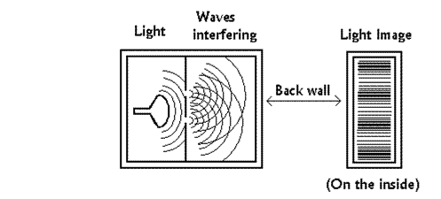 light waves creating a pattern of interference