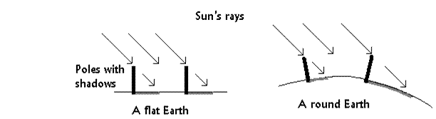 sun's rays on flat land and curved earth