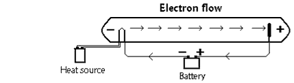 electron flow in a cathode tube